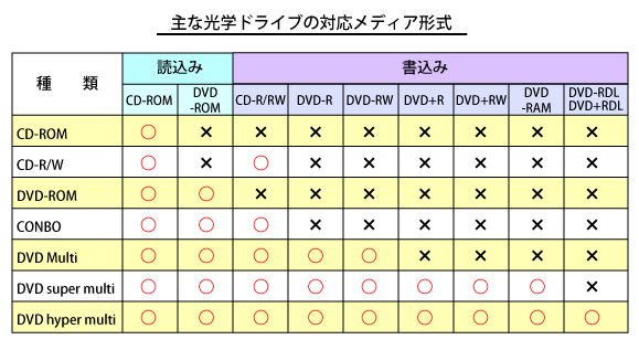 CD-ROM ドライブ、コンボドライブ、スーパーマルチドライブ、ハイパーマルチドライブなどが対応するメディアの形式をあらわした一覧表