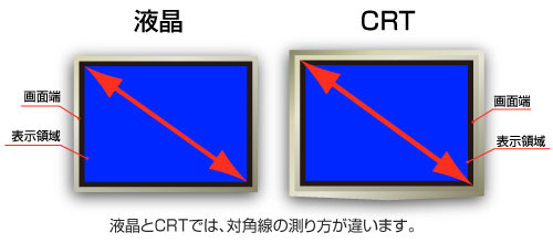 液晶モニターとCRTでは、対角線の測り方が違います。